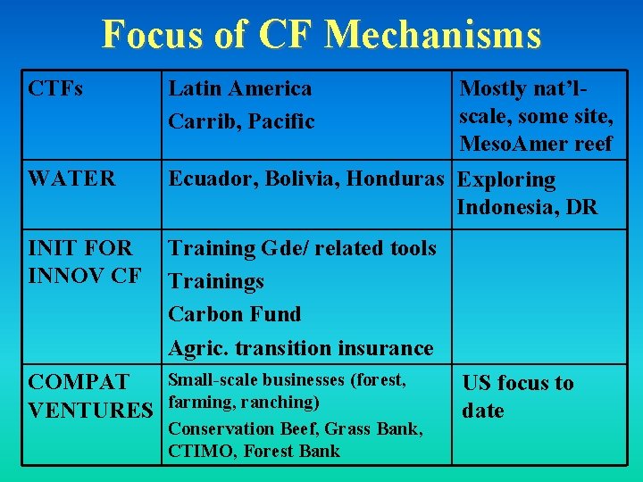 Focus of CF Mechanisms CTFs Latin America Carrib, Pacific WATER Ecuador, Bolivia, Honduras Exploring