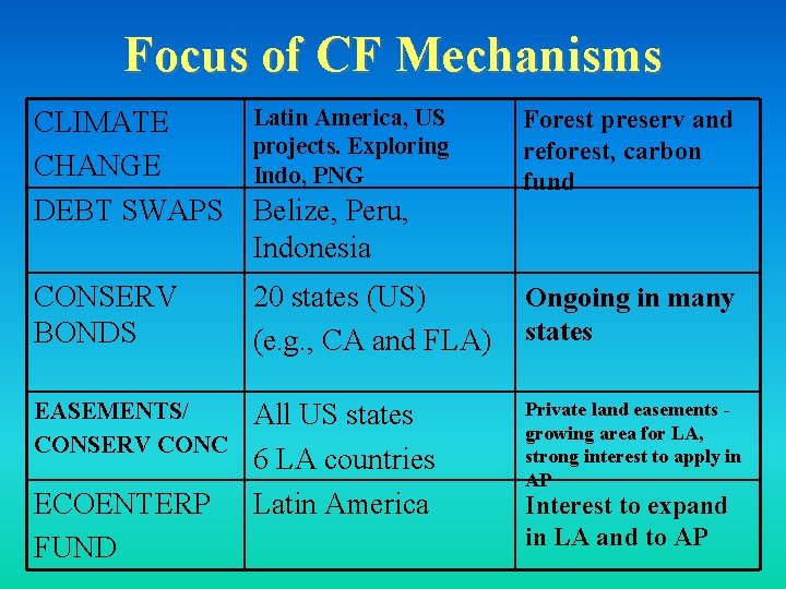 Focus of CF Mechanisms Latin America, US CLIMATE projects. Exploring CHANGE Indo, PNG DEBT