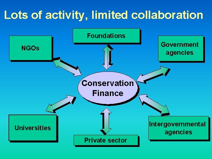 Lots of activity, limited collaboration Foundations Government agencies NGOs Conservation Finance Intergovernmental agencies Universities