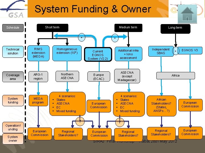 System Funding & Owner Short term Schedule Medium term + Technical solution RIMS extension