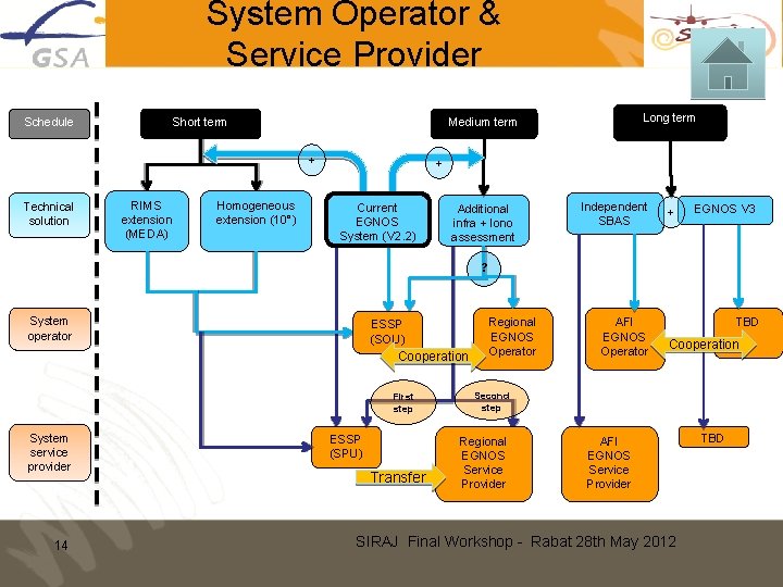 System Operator & Service Provider Short term Schedule + Technical solution RIMS extension (MEDA)
