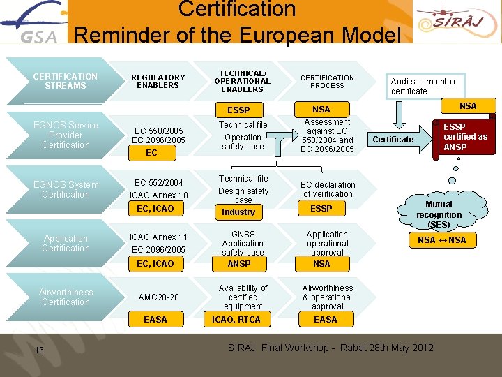 Certification Reminder of the European Model CERTIFICATION STREAMS REGULATORY ENABLERS TECHNICAL/ OPERATIONAL ENABLERS ESSP