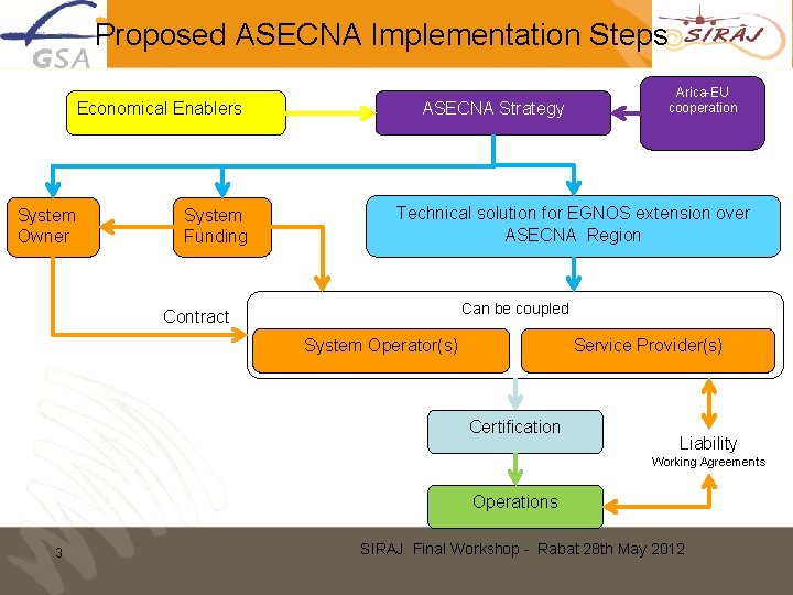 Proposed ASECNA Implementation Steps Economical Enablers System Owner System Funding ASECNA Strategy Arica-EU cooperation