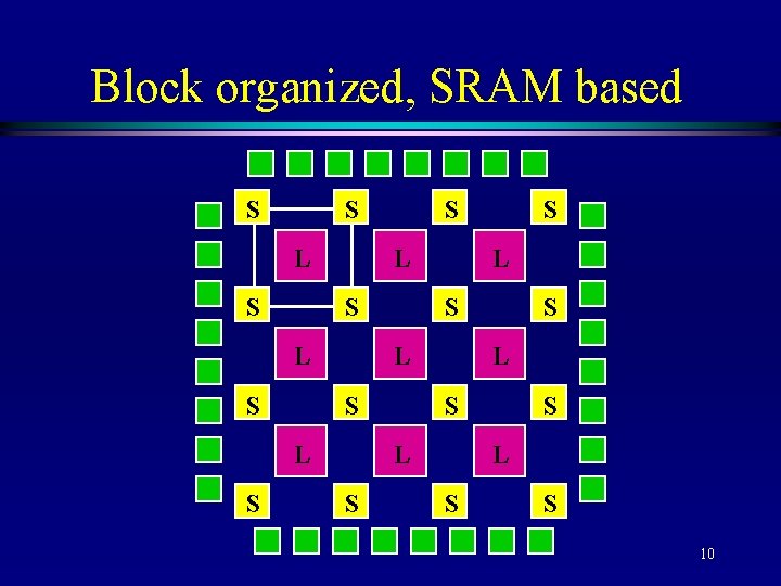 Block organized, SRAM based S S L S L S S L L L
