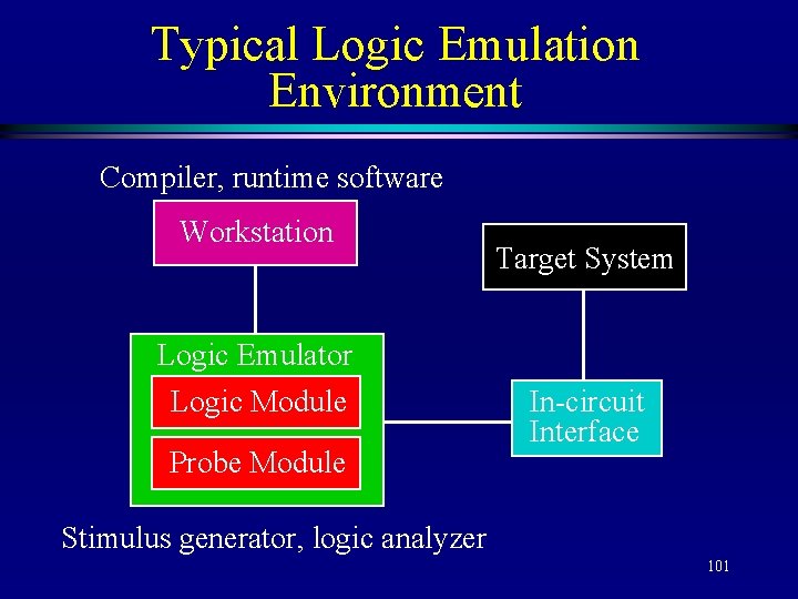 Typical Logic Emulation Environment Compiler, runtime software Workstation Logic Emulator Logic Module Probe Module