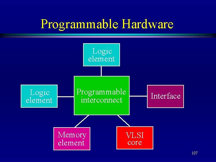 Programmable Hardware Logic element Programmable interconnect Memory element Interface VLSI core 107 