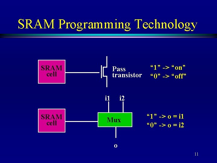 SRAM Programming Technology SRAM cell Pass transistor i 1 SRAM cell “ 1” ->