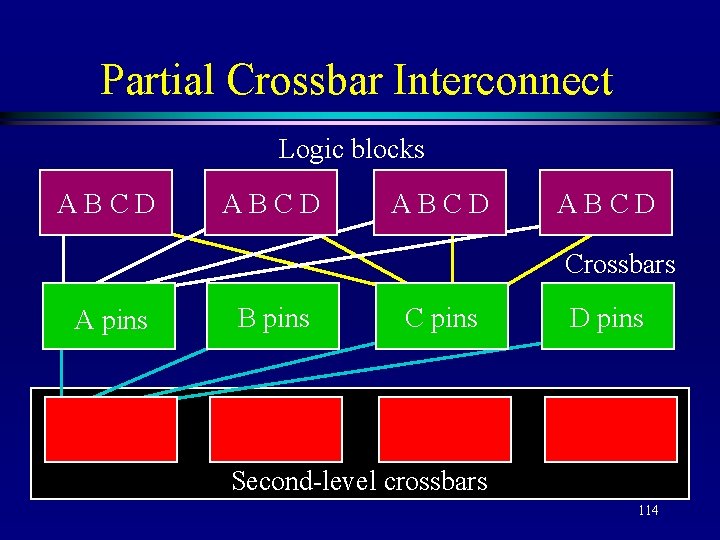 Partial Crossbar Interconnect Logic blocks ABCD Crossbars A pins B pins C pins D