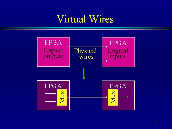 Virtual Wires Mux FPGA Physical wires FPGA Logical inputs FPGA Mux FPGA Logical outputs
