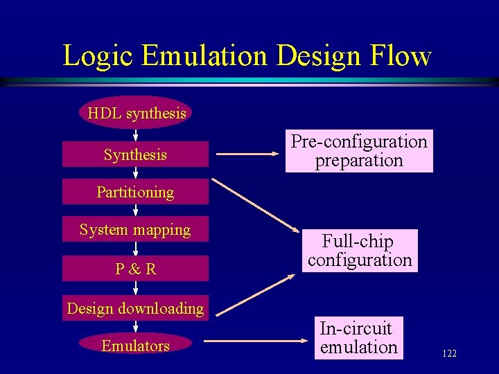 Logic Emulation Design Flow HDL synthesis Synthesis Pre-configuration preparation Partitioning System mapping P&R Design