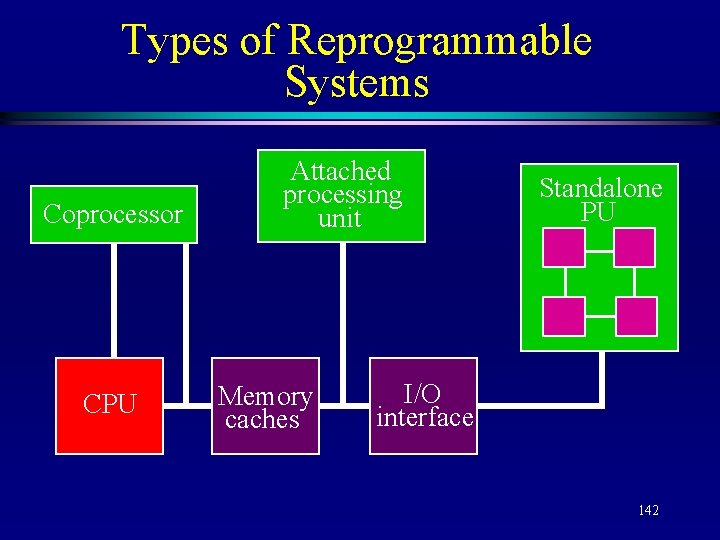 Types of Reprogrammable Systems Coprocessor CPU Attached processing unit Memory caches Standalone PU I/O
