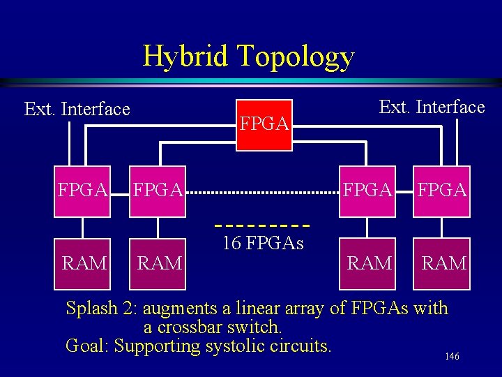 Hybrid Topology Ext. Interface FPGA RAM 16 FPGAs Ext. Interface FPGA RAM Splash 2: