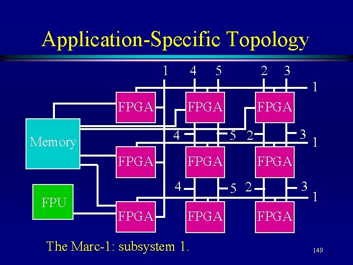 Application-Specific Topology 4 1 5 2 3 1 FPGA 4 Memory FPGA 3 5
