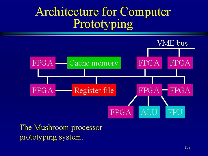 Architecture for Computer Prototyping VME bus FPGA Cache memory FPGA Register file FPGA ALU