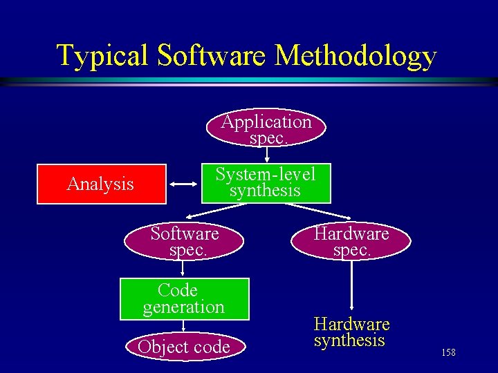 Typical Software Methodology Application spec. Analysis System-level synthesis Software spec. Code generation Object code