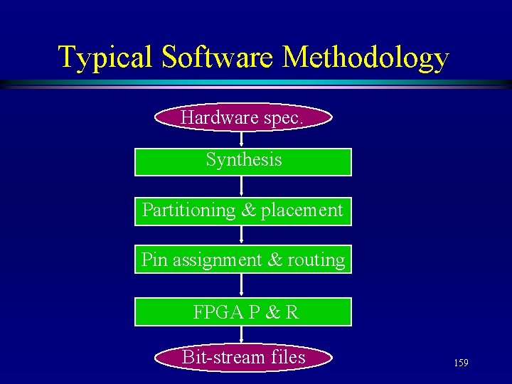 Typical Software Methodology Hardware spec. Synthesis Partitioning & placement Pin assignment & routing FPGA