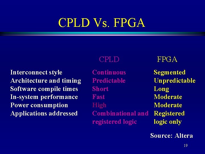 CPLD Vs. FPGA CPLD Interconnect style Architecture and timing Software compile times In-system performance