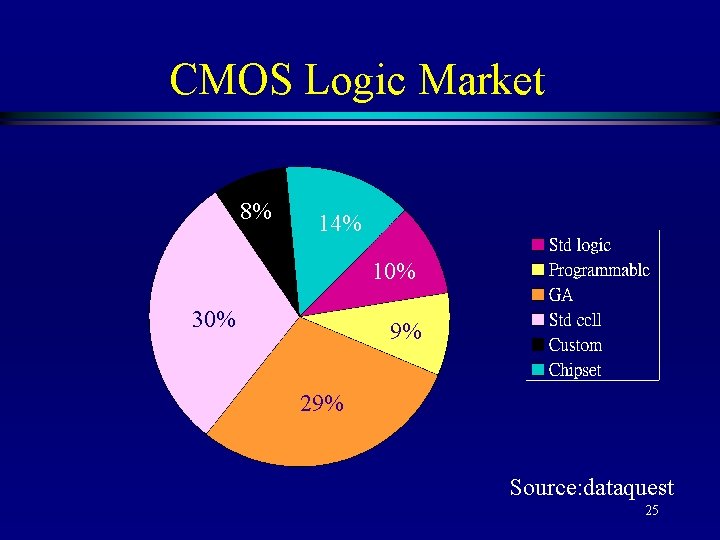 CMOS Logic Market 8% 14% 10% 30% 9% 29% Source: dataquest 25 