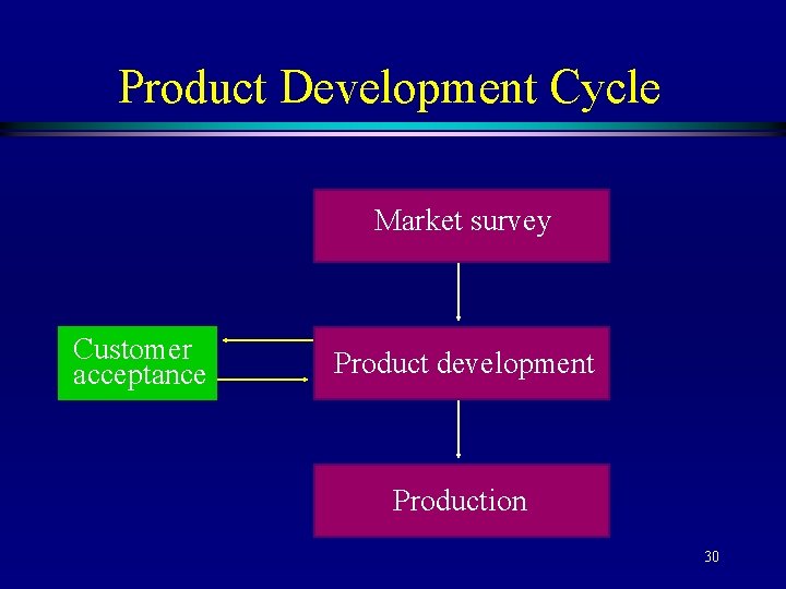 Product Development Cycle Market survey Customer acceptance Product development Production 30 