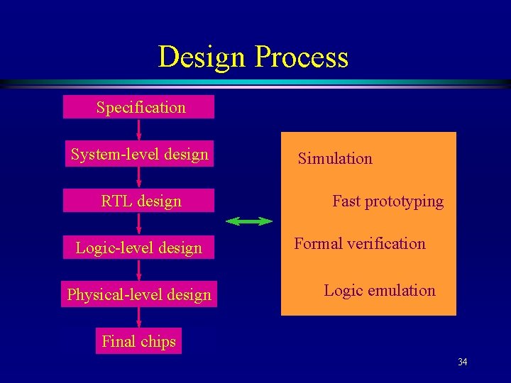 Design Process Specification System-level design RTL design Logic-level design Physical-level design Simulation Fast prototyping