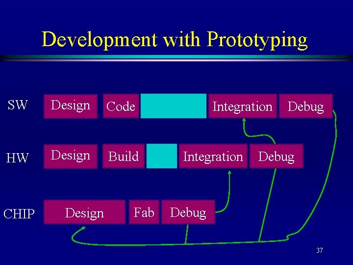 Development with Prototyping SW Design Code HW Design Build CHIP Design Fab Integration Debug