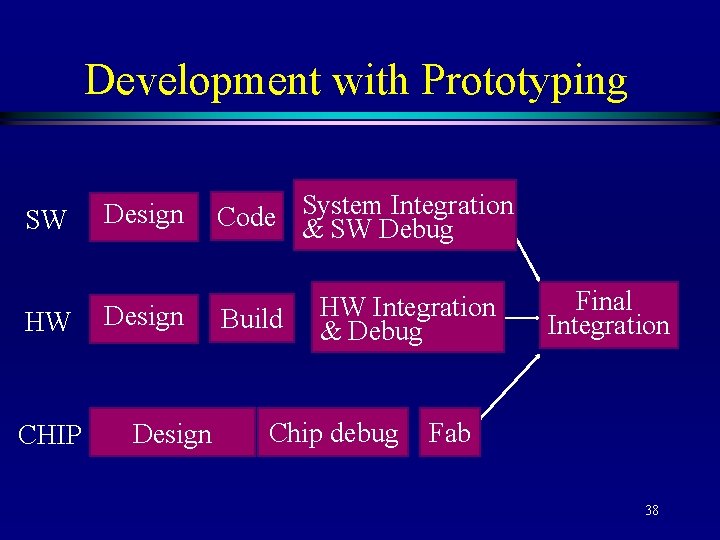 Development with Prototyping SW HW CHIP Design Integration Code System & SW Debug Build