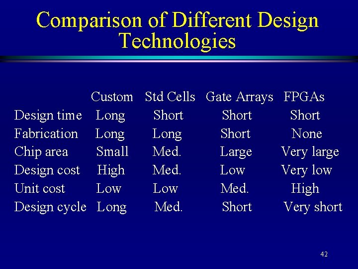 Comparison of Different Design Technologies Design time Fabrication Chip area Design cost Unit cost
