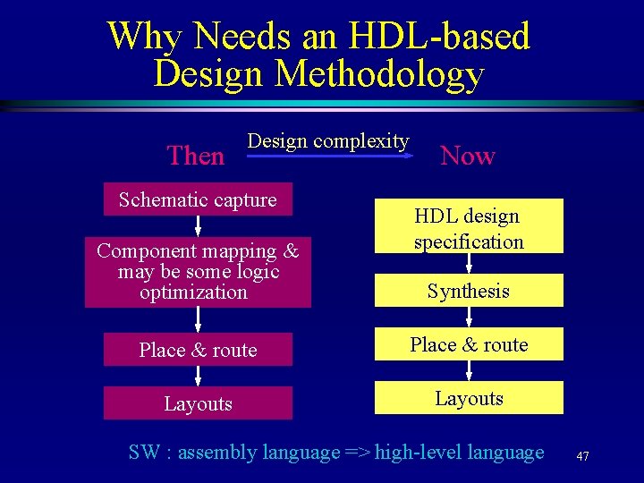 Why Needs an HDL-based Design Methodology Then Design complexity Schematic capture Component mapping &