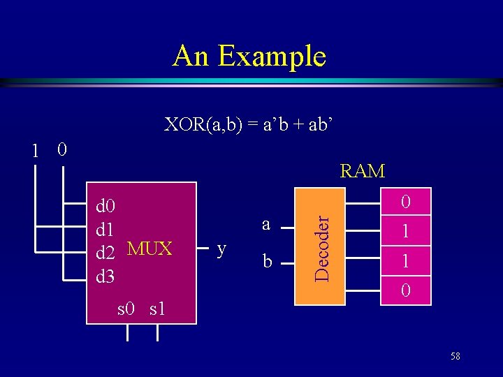 An Example XOR(a, b) = a’b + ab’ 1 0 d 1 d 2