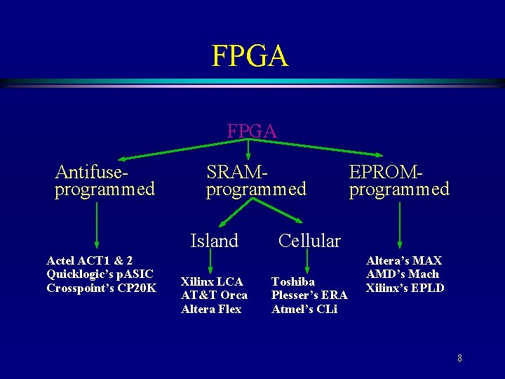 FPGA Antifuseprogrammed SRAMprogrammed Island Actel ACT 1 & 2 Quicklogic’s p. ASIC Crosspoint’s CP