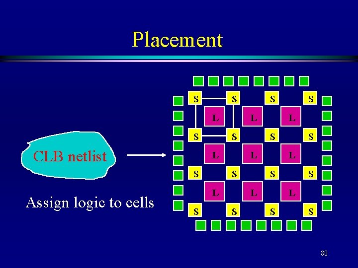 Placement S S L S CLB netlist L S Assign logic to cells S