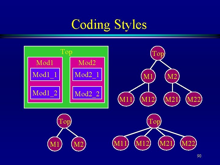Coding Styles Top Mod 1 Mod 2 Mod 1_1 Mod 2_1 Mod 1_2 Mod