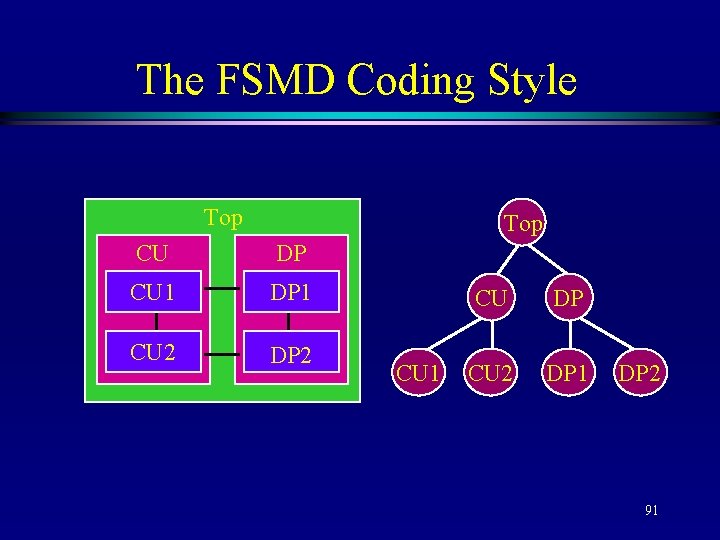 The FSMD Coding Style Top CU DP CU 1 DP 1 CU 2 DP