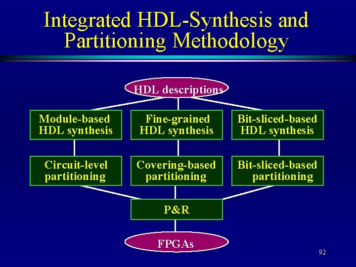 Integrated HDL-Synthesis and Partitioning Methodology HDL descriptions Module-based HDL synthesis Fine-grained HDL synthesis Bit-sliced-based