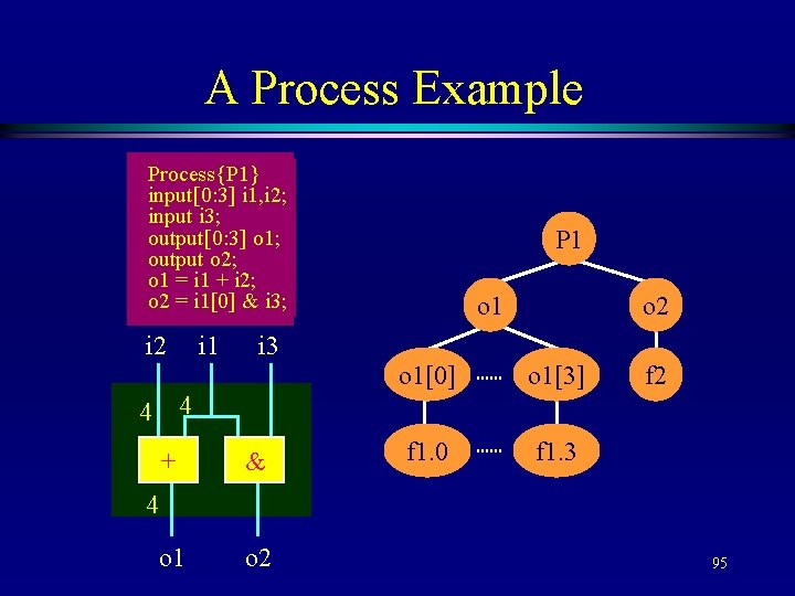 A Process Example Process{P 1} input[0: 3] i 1, i 2; input i 3;