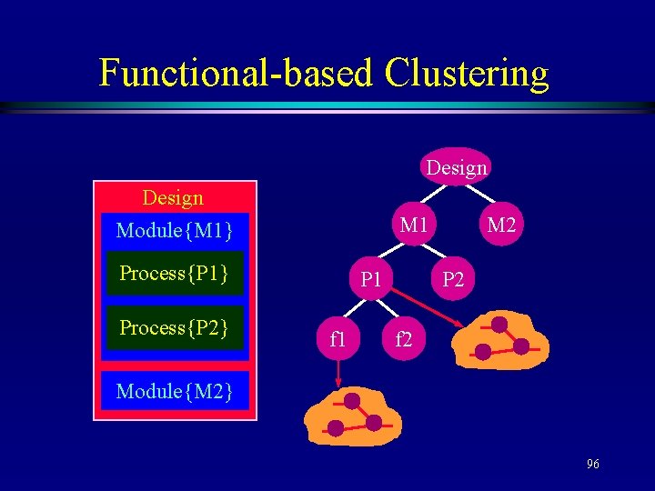 Functional-based Clustering Design Module{M 1} M 1 Process{P 1} Process{P 2} P 1 f
