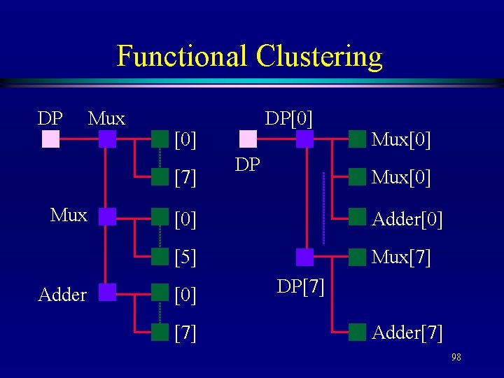 Functional Clustering DP Mux [0] [7] Mux Adder DP[0] DP Mux[0] [0] Adder[0] [5]