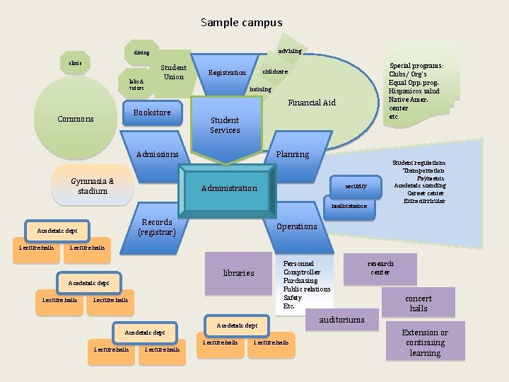 Sample campus advising dining clinic labs & tutors Student Union Special programs: Clubs/ Org’s