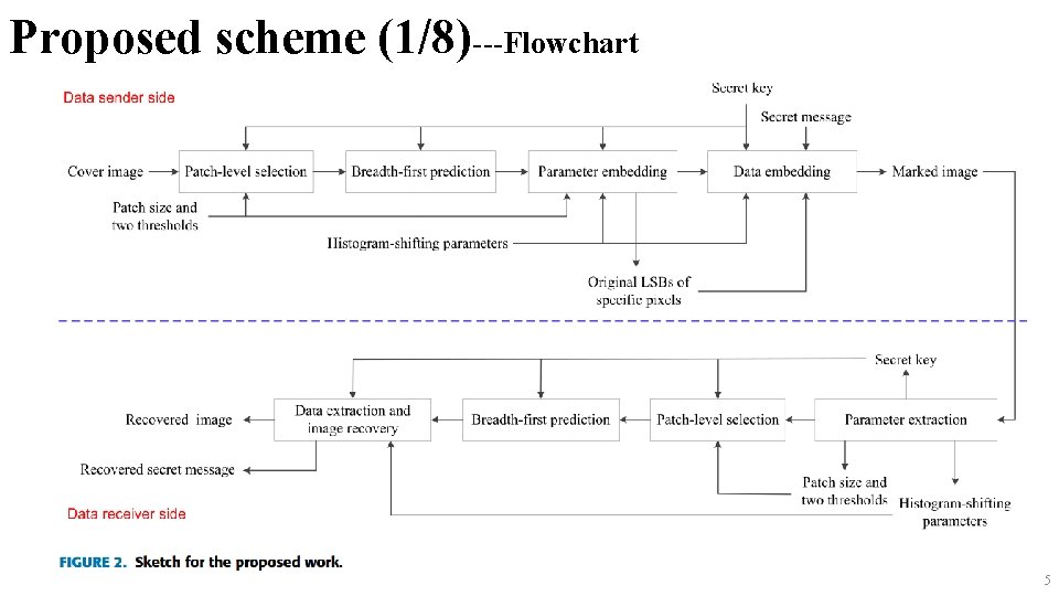 Proposed scheme (1/8)---Flowchart 5 