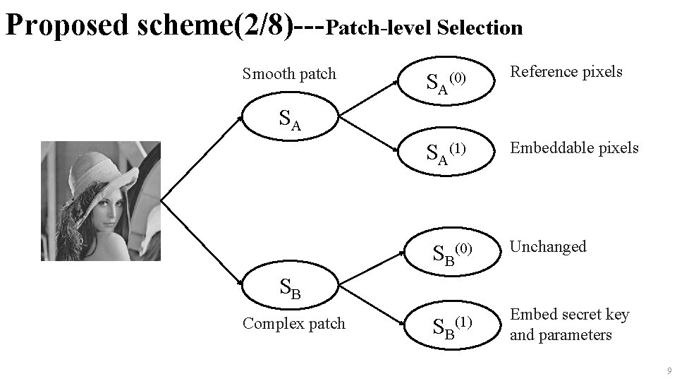 Proposed scheme(2/8)---Patch-level Selection Smooth patch SA (0) Reference pixels SA SA(1) Embeddable pixels SB(0)