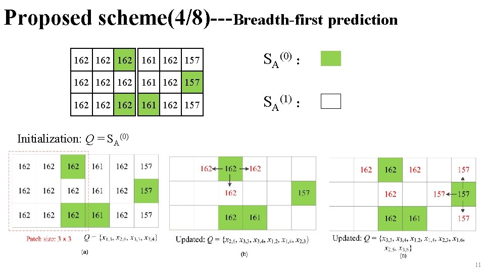 Proposed scheme(4/8)---Breadth-first prediction 162 162 161 162 157 SA(0) ： 162 162 162 161