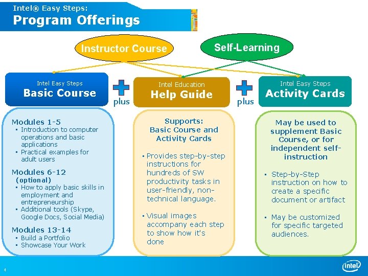 Intel® Easy Steps: Intel® Easy Steps Program Offerings Instructor Course Intel Easy Steps Basic