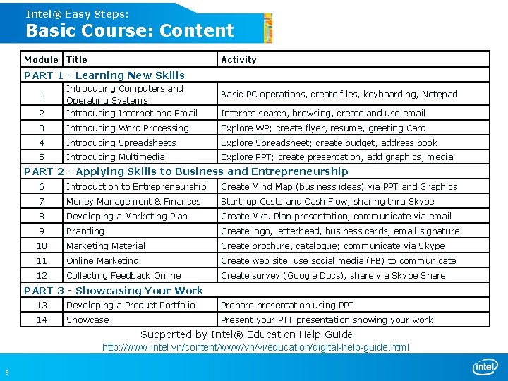 Intel® Easy Steps: Basic Course: Content Module Title Activity PART 1 - Learning New
