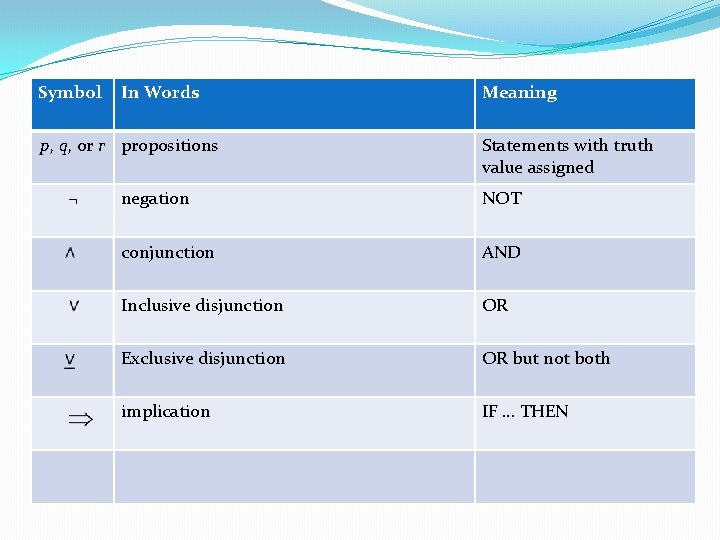 Symbol In Words p, q, or r propositions ¬ Meaning Statements with truth value