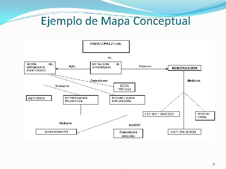 Ejemplo de Mapa Conceptual 5 