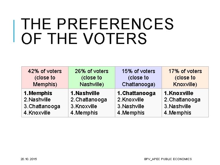 THE PREFERENCES OF THE VOTERS 42% of voters (close to Memphis) 1. Memphis 2.
