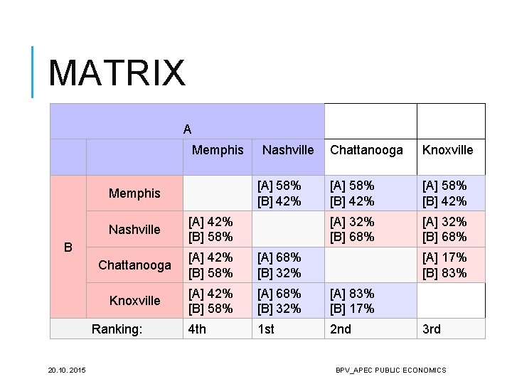 MATRIX A Memphis [A] 58% [B] 42% Memphis Chattanooga Knoxville [A] 58% [B] 42%