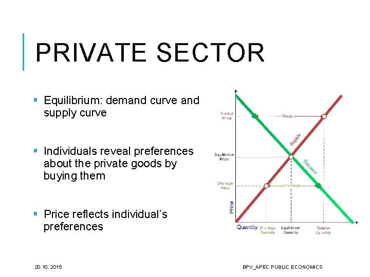 PRIVATE SECTOR § Equilibrium: demand curve and supply curve § Individuals reveal preferences about
