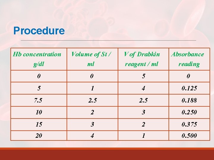 Procedure Hb concentration g/dl 0 5 7. 5 10 15 20 Volume of St