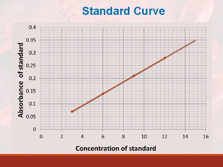 Standard Curve 